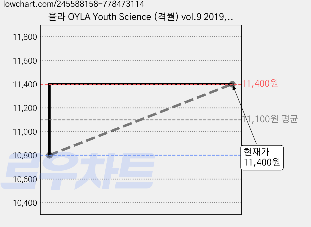 욜라 OYLA Youth Science (격월) vol.9 2019, 매직사이언스, 욜라 편집부 가격 변동 차트, 현재가 11,400원, 관측 최저가 10,800원