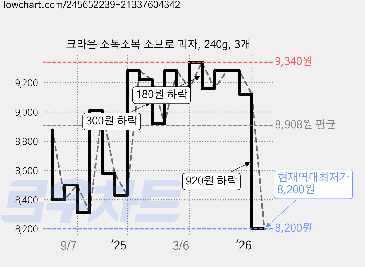 크라운 소복소복 소보로 과자, 240g, 3개 가격 변동 차트, 현재가 8,200원, 역대최저가