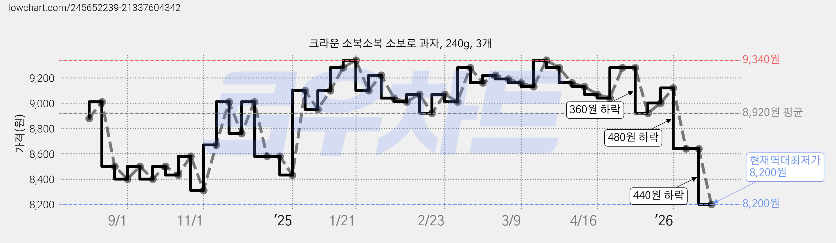 크라운 소복소복 소보로 과자, 240g, 3개 가격 변동 차트, 현재가 8,200원, 역대최저가