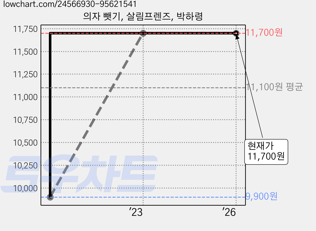 의자 뺏기, 살림프렌즈, 박하령 가격 변동 차트, 현재가 11,700원, 관측 최저가 9,900원