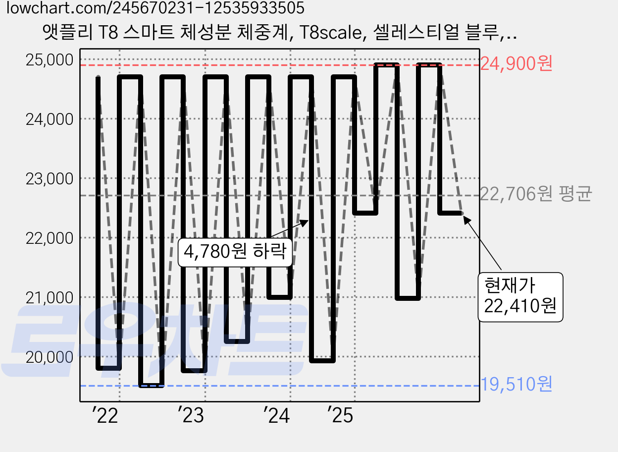 앳플리 T8 스마트 체성분 체중계, T8scale, 셀레스티얼 블루, 1개 가격 변동 차트, 현재가 22,410원, 관측 최저가 12,600원
