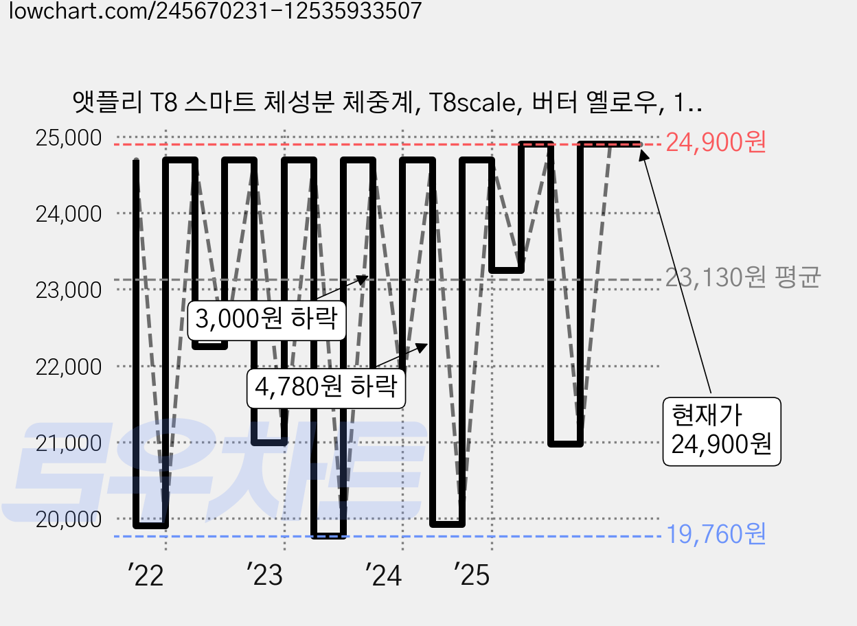 앳플리 T8 스마트 체성분 체중계, T8scale, 버터 옐로우, 1개 가격 변동 차트, 현재가 24,900원, 관측 최저가 12,600원