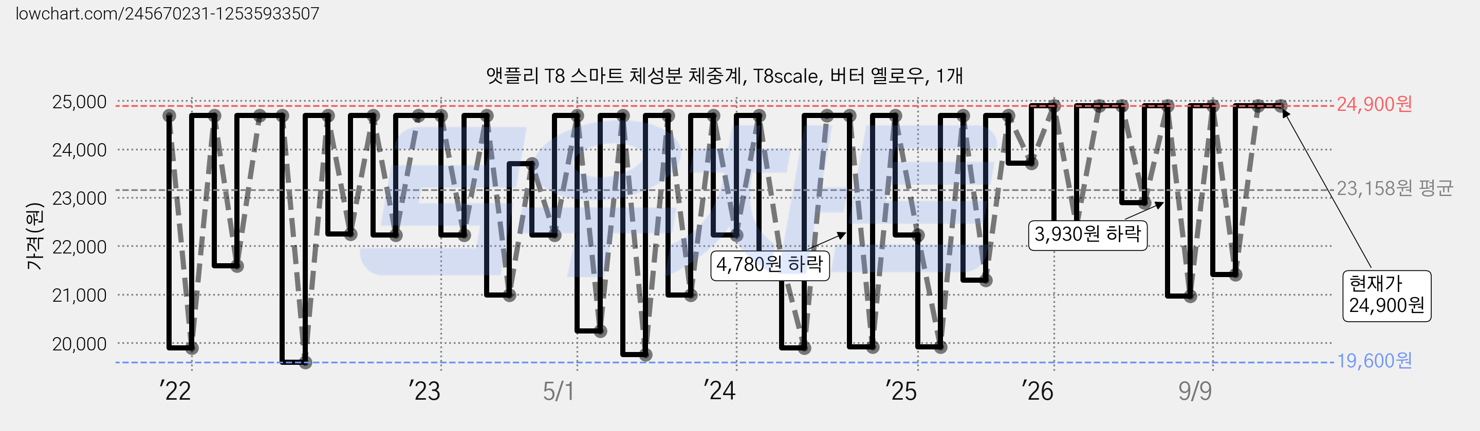앳플리 T8 스마트 체성분 체중계, T8scale, 버터 옐로우, 1개 가격 변동 차트, 현재가 24,900원, 관측 최저가 12,600원