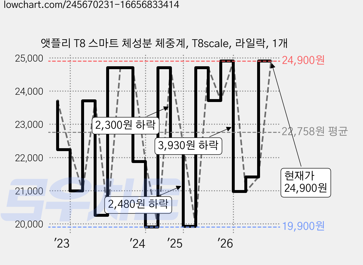 앳플리 T8 스마트 체성분 체중계, T8scale, 라일락, 1개 가격 변동 차트, 현재가 24,900원, 관측 최저가 12,600원