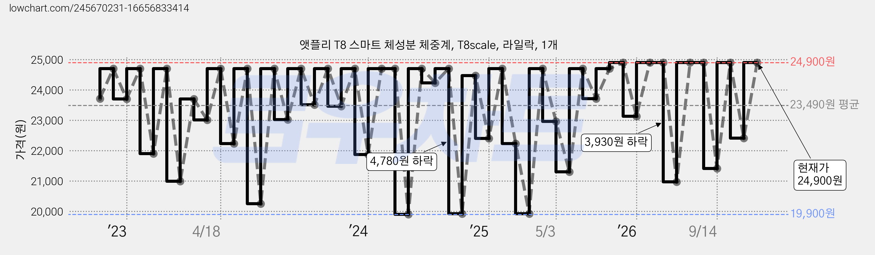 앳플리 T8 스마트 체성분 체중계, T8scale, 라일락, 1개 가격 변동 차트, 현재가 24,900원, 관측 최저가 12,600원