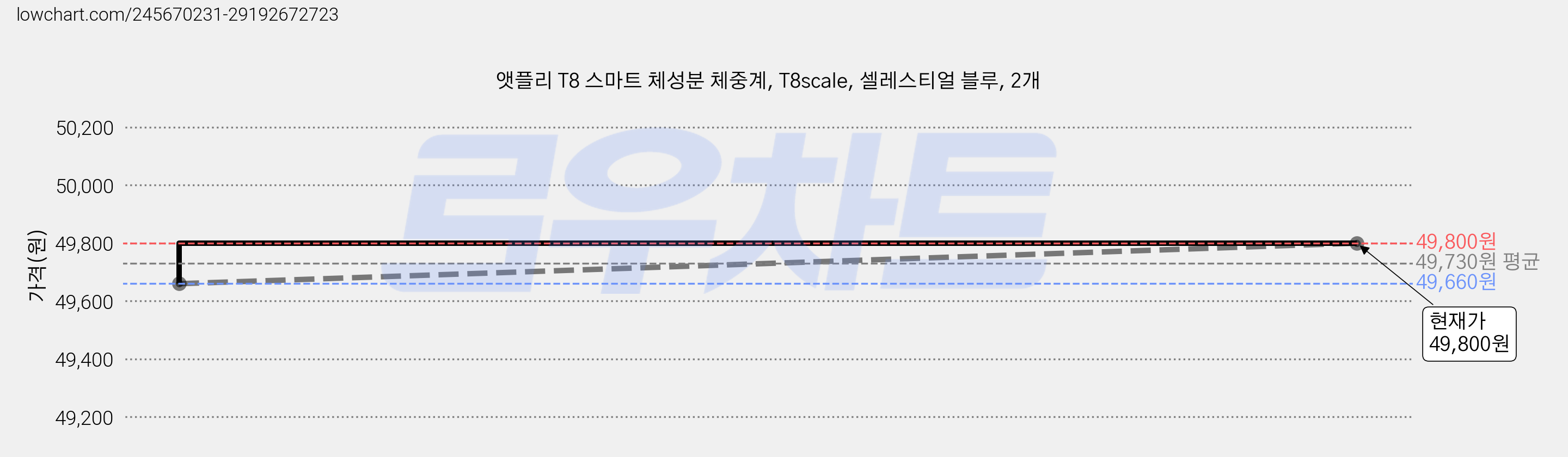 앳플리 T8 스마트 체성분 체중계, T8scale, 셀레스티얼 블루, 2개 가격 변동 차트, 현재가 49,800원, 관측 최저가 49,660원