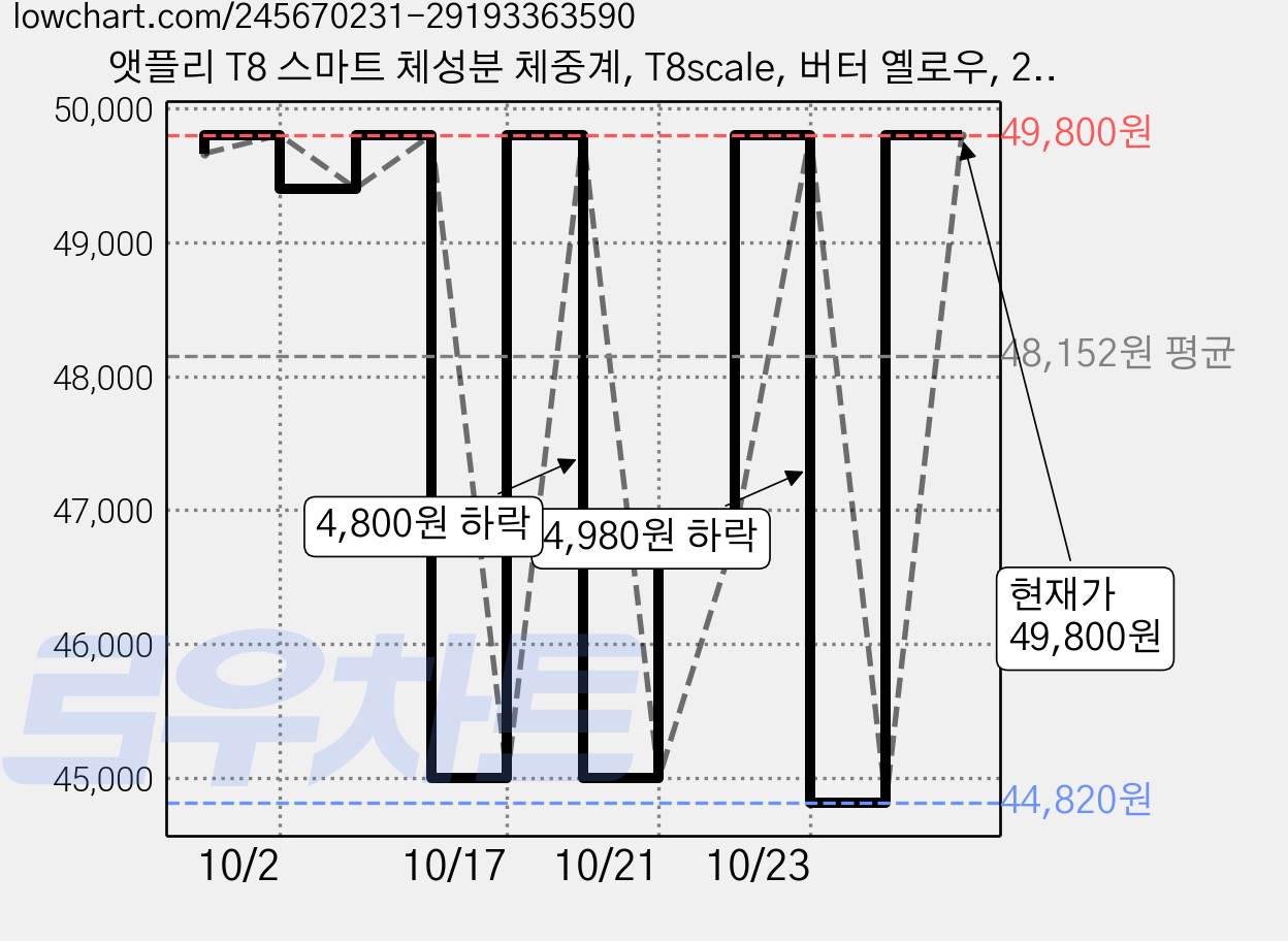 앳플리 T8 스마트 체성분 체중계, T8scale, 버터 옐로우, 2개 가격 변동 차트, 현재가 49,800원, 관측 최저가 44,820원