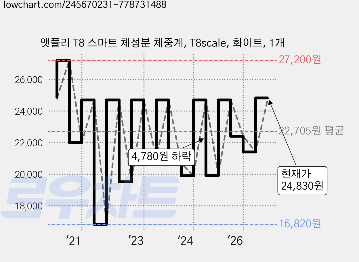 앳플리 T8 스마트 체성분 체중계, T8scale, 화이트, 1개 가격 변동 차트, 현재가 24,830원, 관측 최저가 12,600원