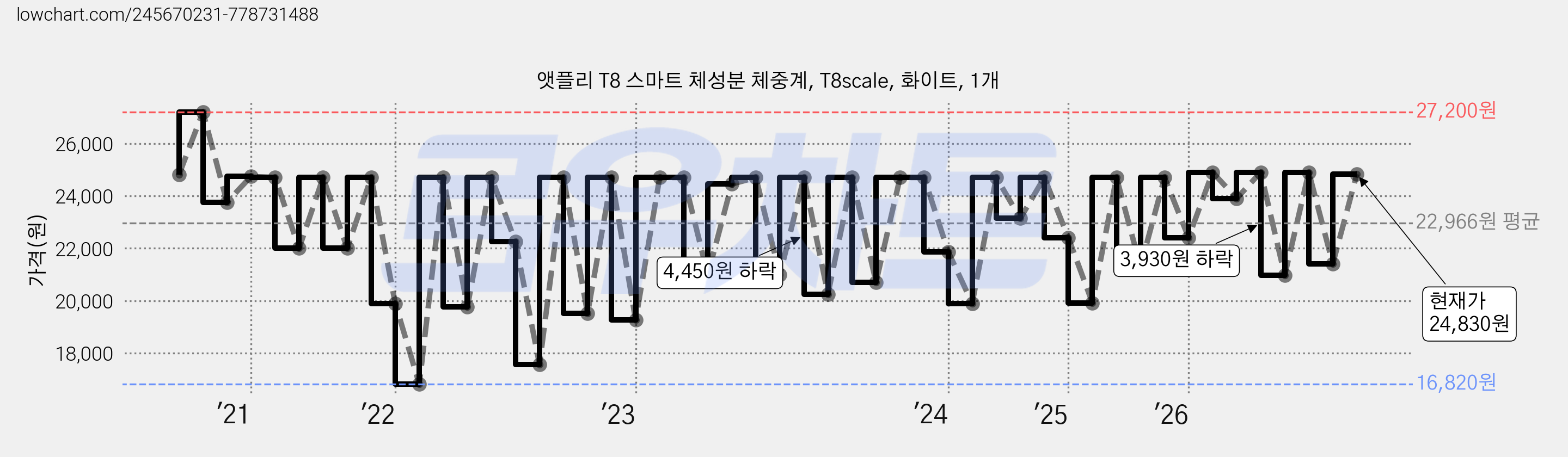 앳플리 T8 스마트 체성분 체중계, T8scale, 화이트, 1개 가격 변동 차트, 현재가 24,830원, 관측 최저가 12,600원