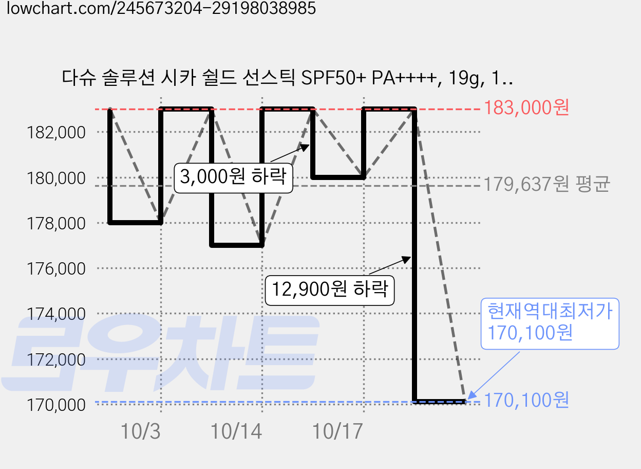 다슈 솔루션 시카 쉴드 선스틱 SPF50+ PA++++, 19g, 15개 가격 변동 차트, 현재가 170,100원, 역대최저가