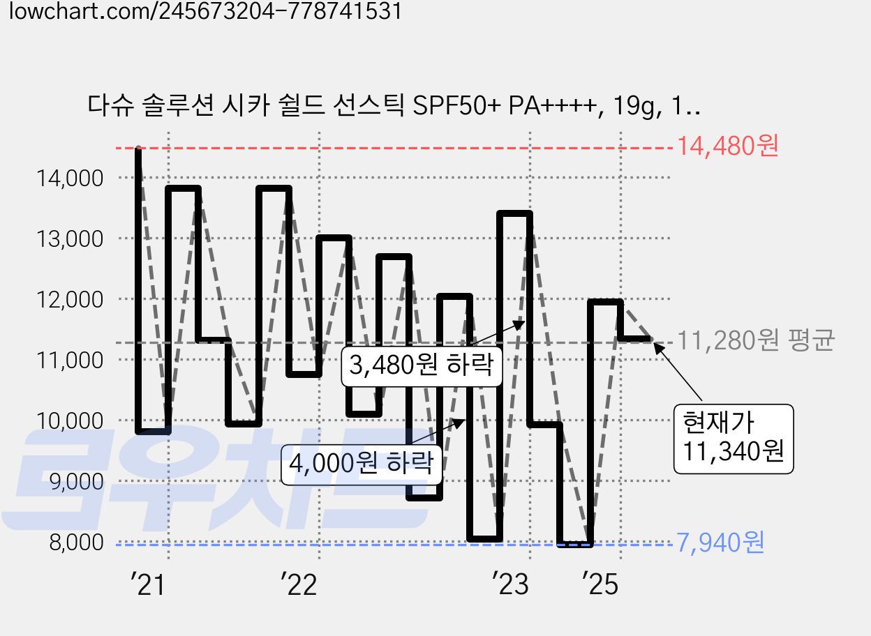 다슈 솔루션 시카 쉴드 선스틱 SPF50+ PA++++, 19g, 1개 가격 변동 차트, 현재가 11,340원, 관측 최저가 7,480원