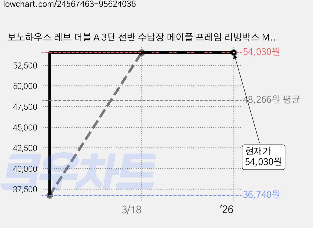 보노하우스 레브 더블 A 3단 선반 수납장 메이플 프레임 리빙박스 M 2p + 리빙박스 L, 옐로우, 1세트 가격 변동 차트, 현재가 54,030원, 역대최저가