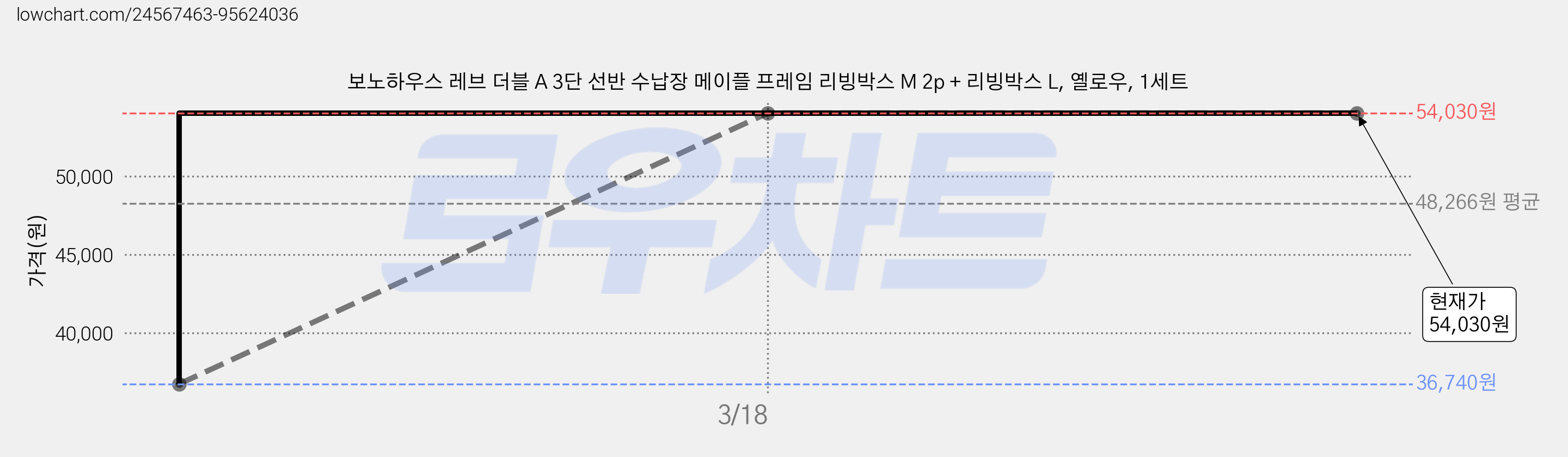 보노하우스 레브 더블 A 3단 선반 수납장 메이플 프레임 리빙박스 M 2p + 리빙박스 L, 옐로우, 1세트 가격 변동 차트, 현재가 54,030원, 역대최저가