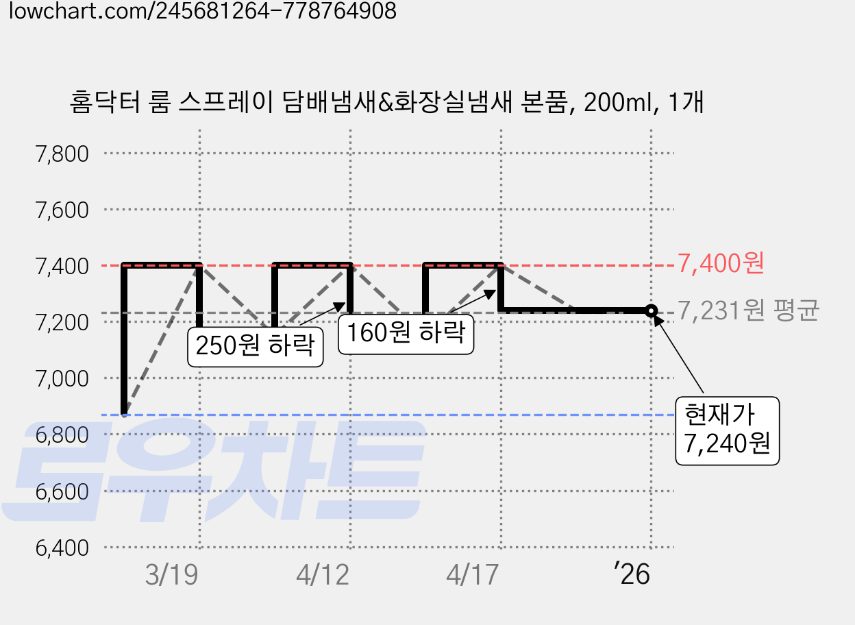 홈닥터 룸 스프레이 담배냄새&화장실냄새 본품, 200ml, 1개 가격 변동 차트, 현재가 7,240원, 역대최저가
