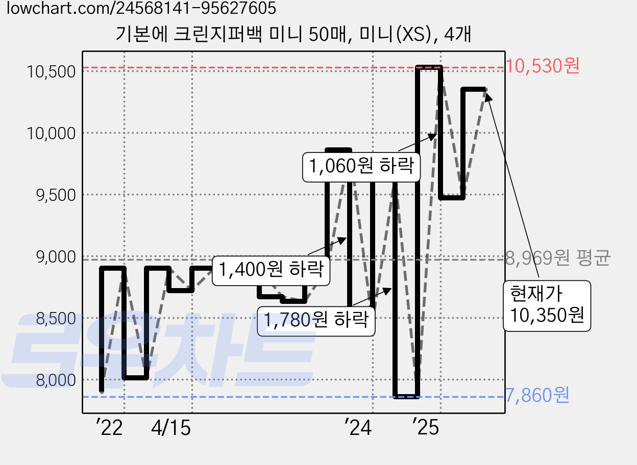 기본에 크린지퍼백 미니 50매, 미니(XS), 4개 가격 변동 차트, 현재가 9,470원, 관측 최저가 7,860원