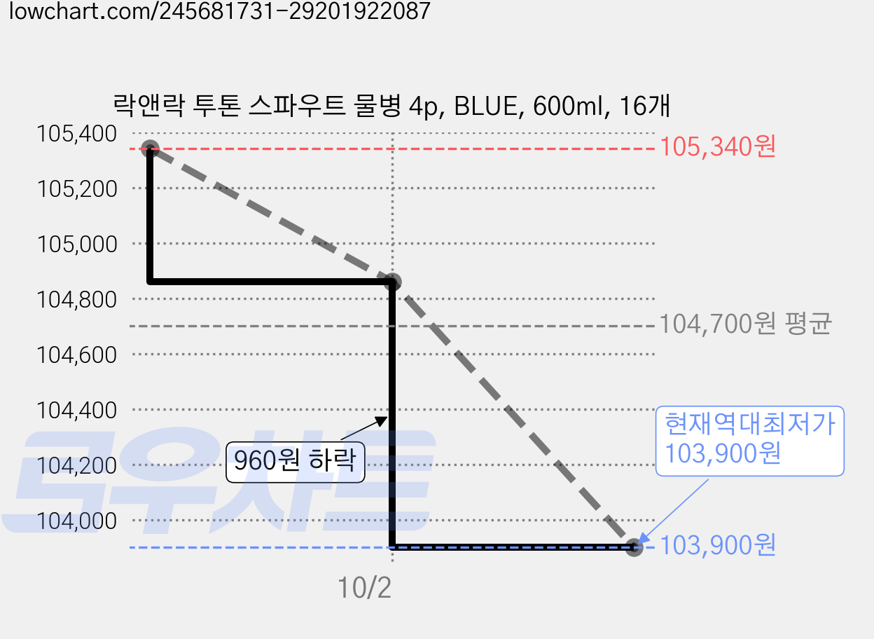 락앤락 투톤 스파우트 물병 4p, BLUE, 600ml, 16개 가격 변동 차트, 현재가 103,900원, 역대최저가