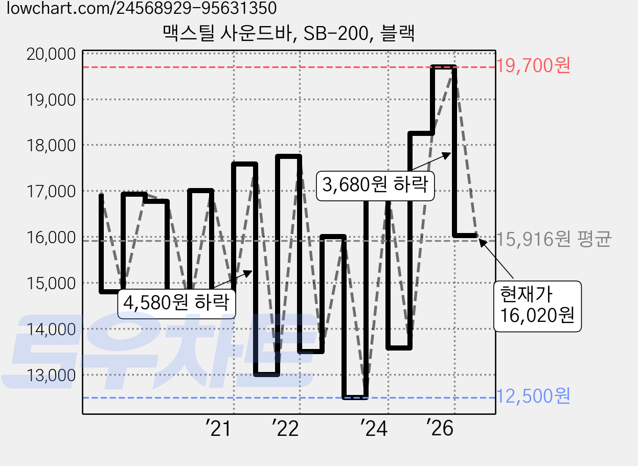 맥스틸 사운드바, SB-200, 블랙 가격 변동 차트, 현재가 16,020원, 관측 최저가 12,200원