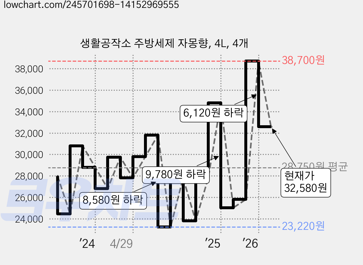 생활공작소 주방세제 자몽향, 4L, 4개 가격 변동 차트, 현재가 32,580원, 관측 최저가 20,800원