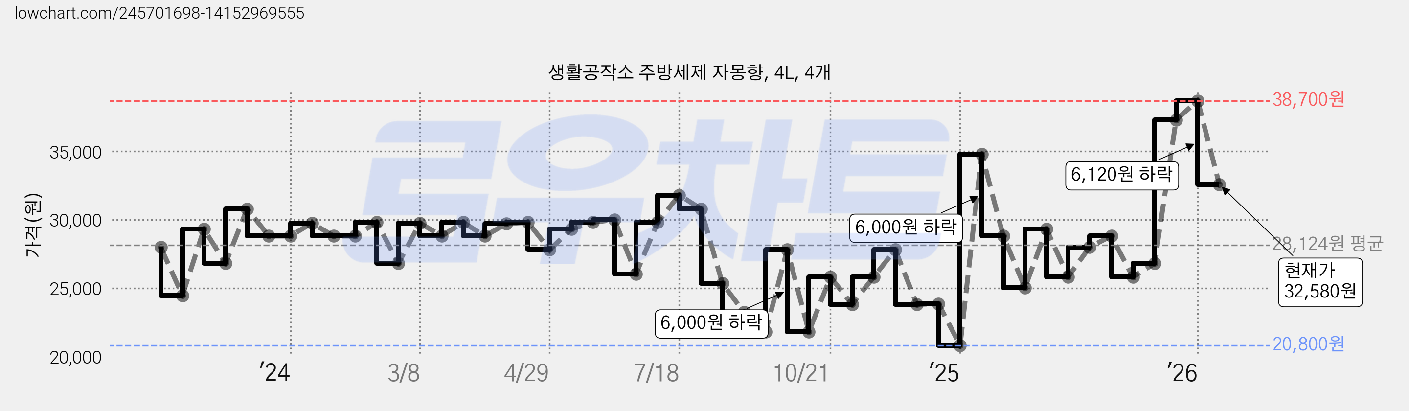 생활공작소 주방세제 자몽향, 4L, 4개 가격 변동 차트, 현재가 32,580원, 관측 최저가 20,800원