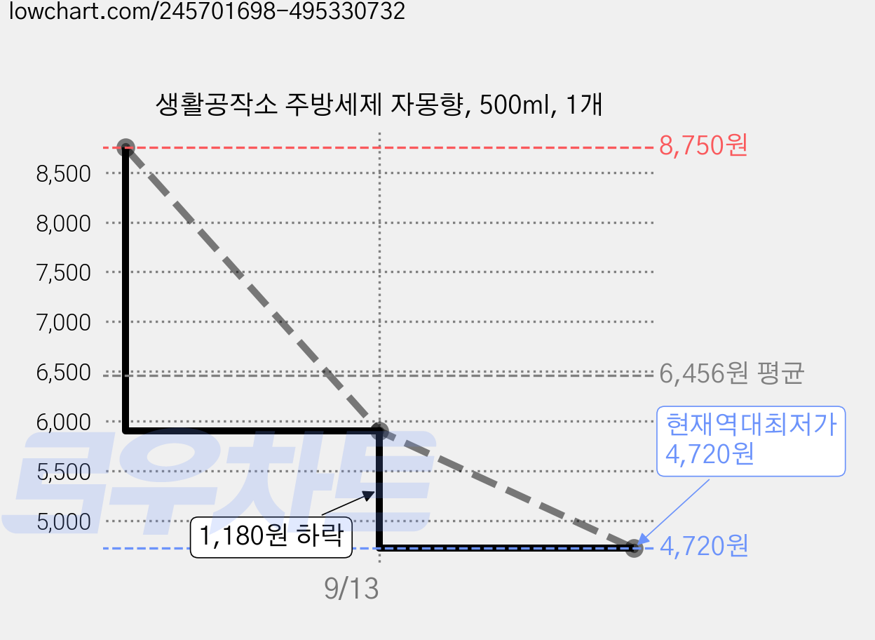 생활공작소 주방세제 자몽향, 500ml, 1개 가격 변동 차트, 현재가 4,720원, 역대최저가