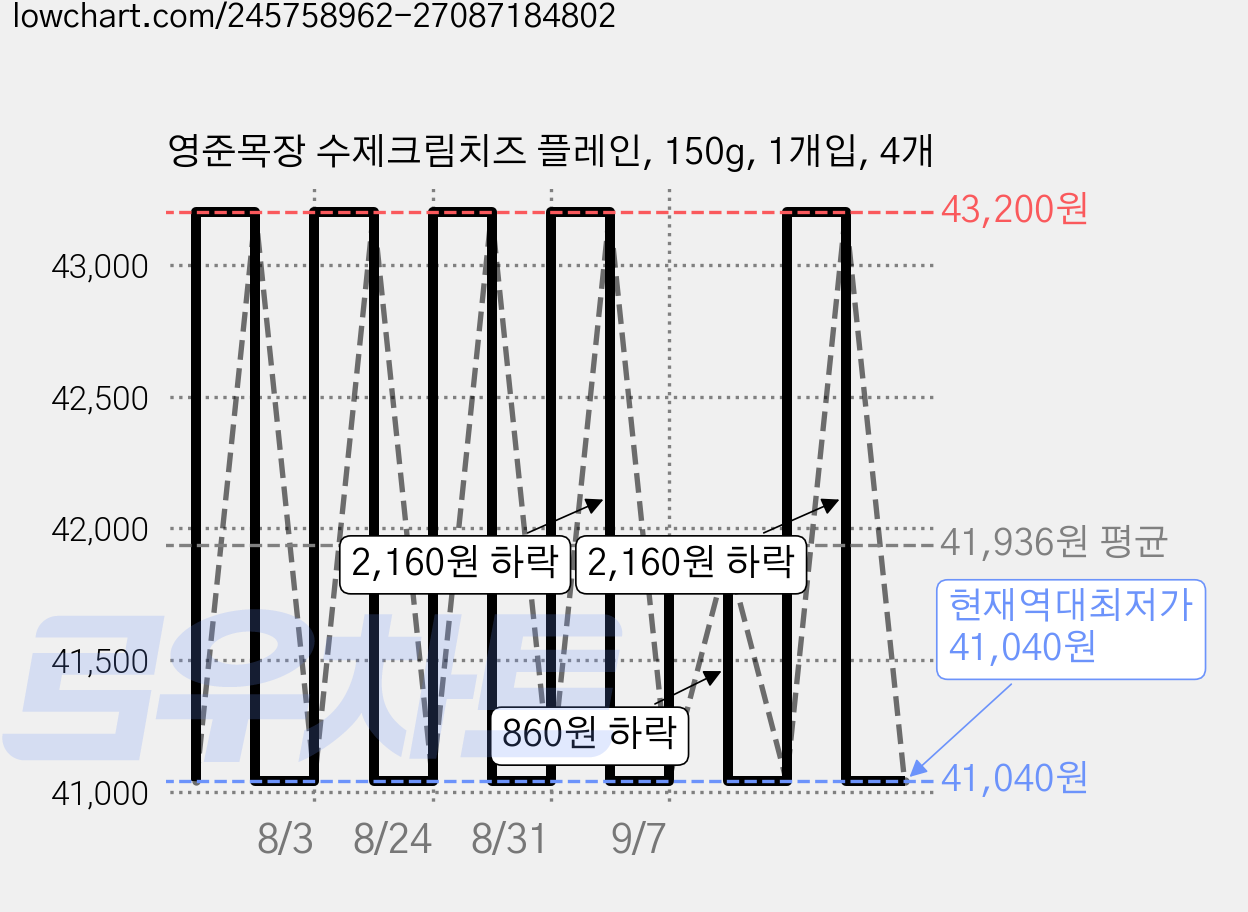 영준목장 수제크림치즈 플레인, 150g, 1개입, 4개 가격 변동 차트, 현재가 41,040원, 역대최저가