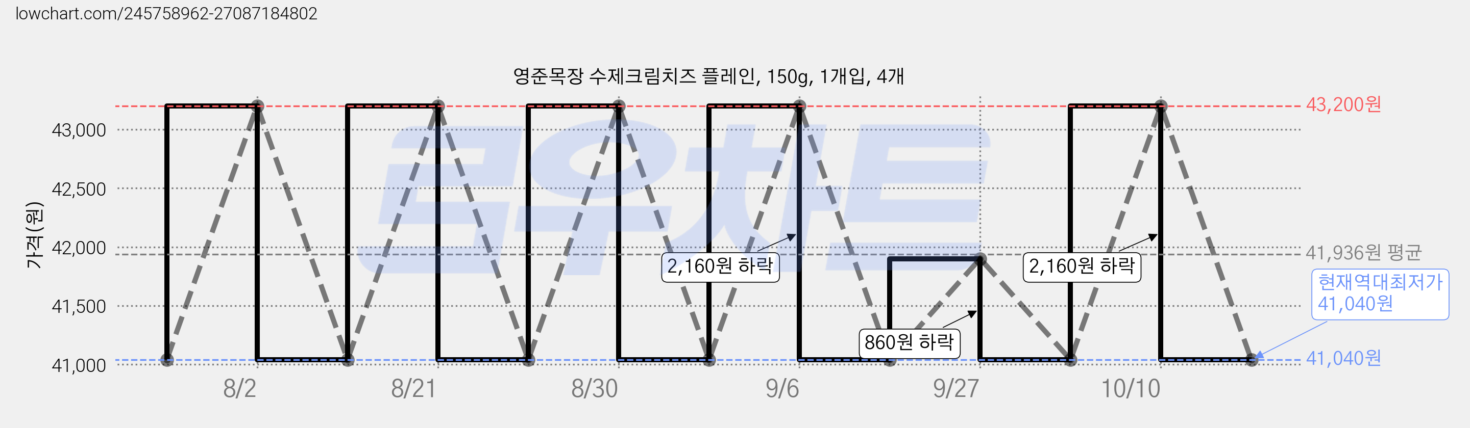 영준목장 수제크림치즈 플레인, 150g, 1개입, 4개 가격 변동 차트, 현재가 41,040원, 역대최저가