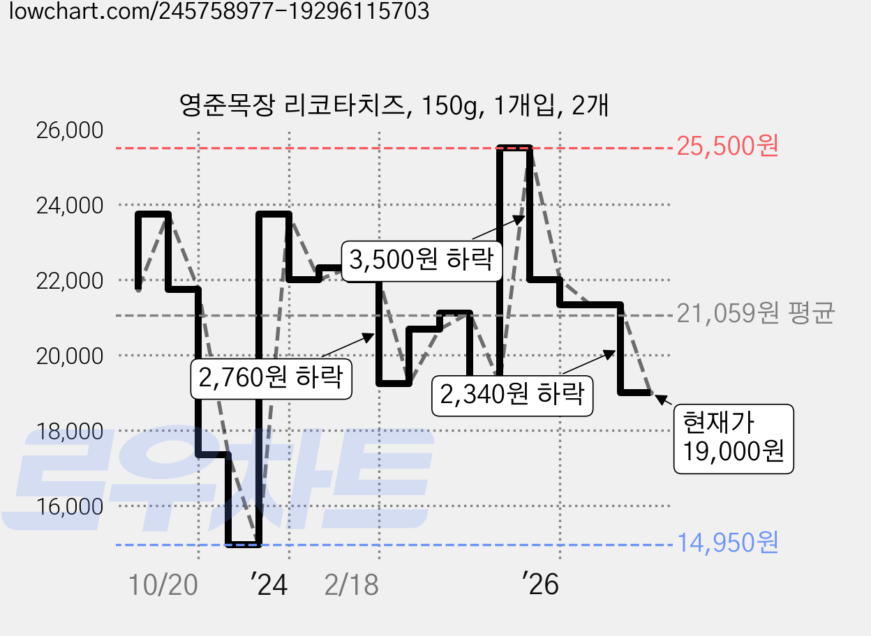 영준목장 리코타치즈, 150g, 1개입, 2개 가격 변동 차트, 현재가 19,000원, 관측 최저가 14,950원