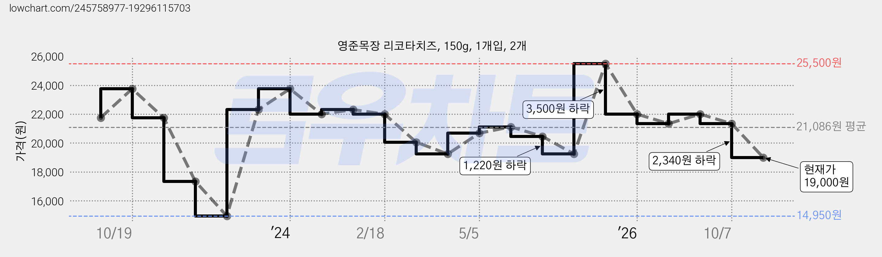 영준목장 리코타치즈, 150g, 1개입, 2개 가격 변동 차트, 현재가 19,000원, 관측 최저가 14,950원