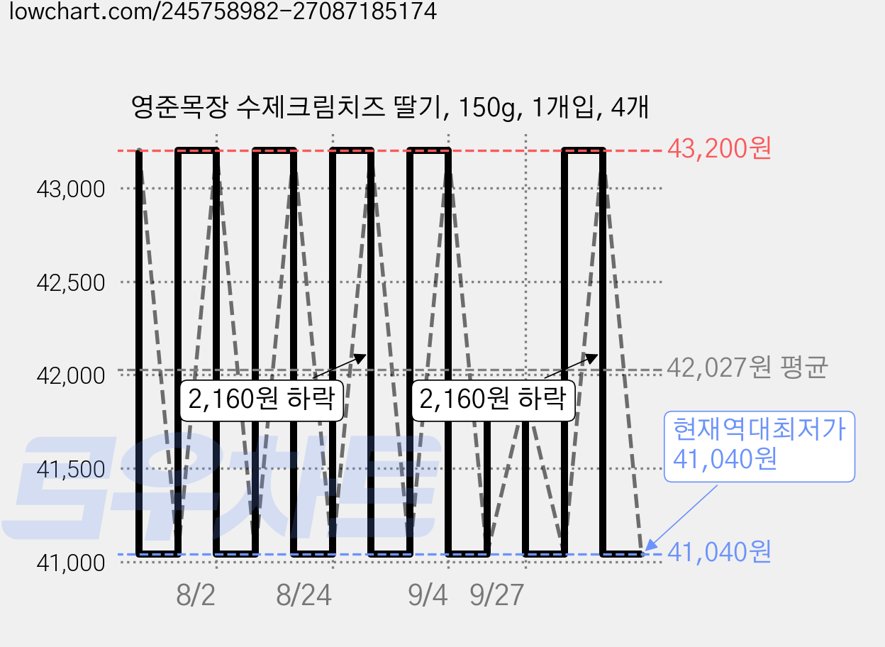 영준목장 수제크림치즈 딸기, 150g, 1개입, 4개 가격 변동 차트, 현재가 41,040원, 역대최저가