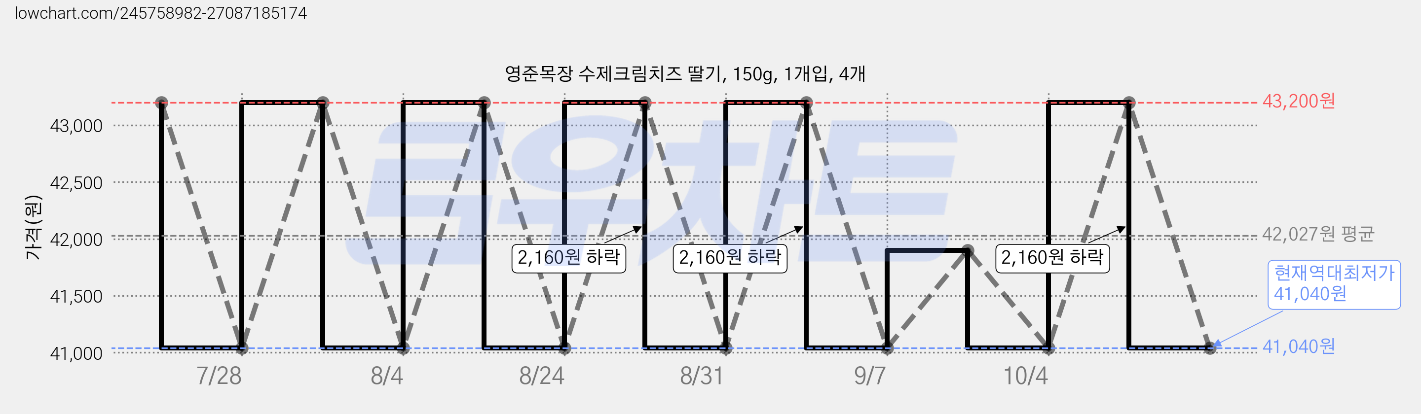 영준목장 수제크림치즈 딸기, 150g, 1개입, 4개 가격 변동 차트, 현재가 41,040원, 역대최저가