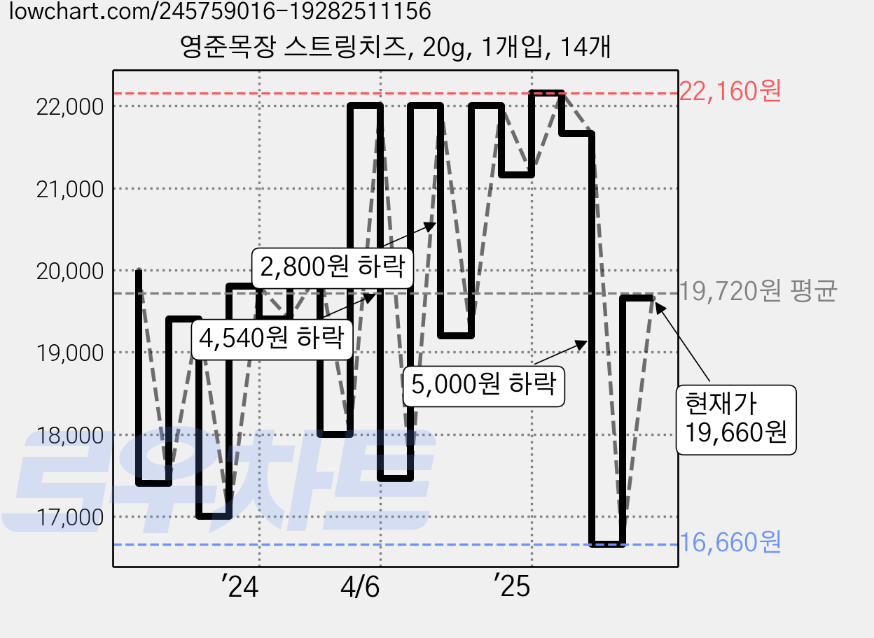 영준목장 스트링치즈, 20g, 1개입, 14개 가격 변동 차트, 현재가 19,660원, 관측 최저가 16,660원