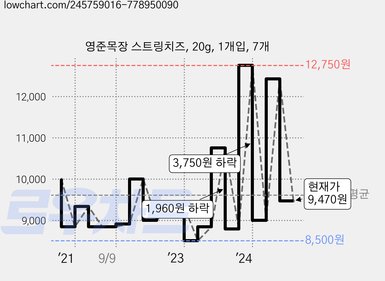 영준목장 스트링치즈, 20g, 1개입, 7개 가격 변동 차트, 현재가 9,470원, 관측 최저가 8,000원