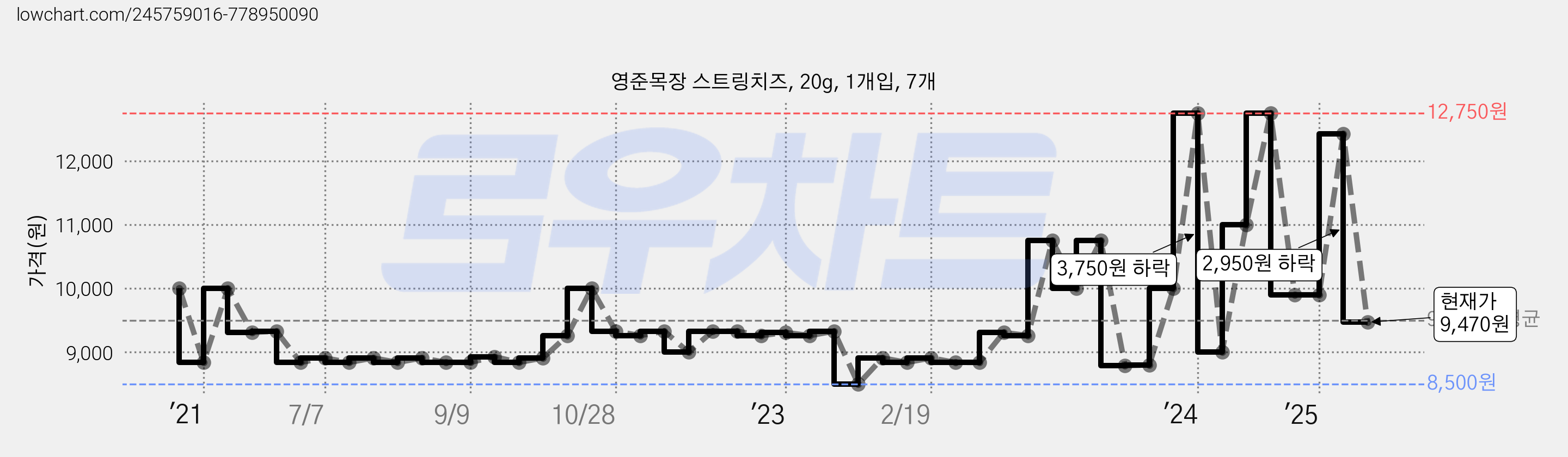 영준목장 스트링치즈, 20g, 1개입, 7개 가격 변동 차트, 현재가 9,470원, 관측 최저가 8,000원