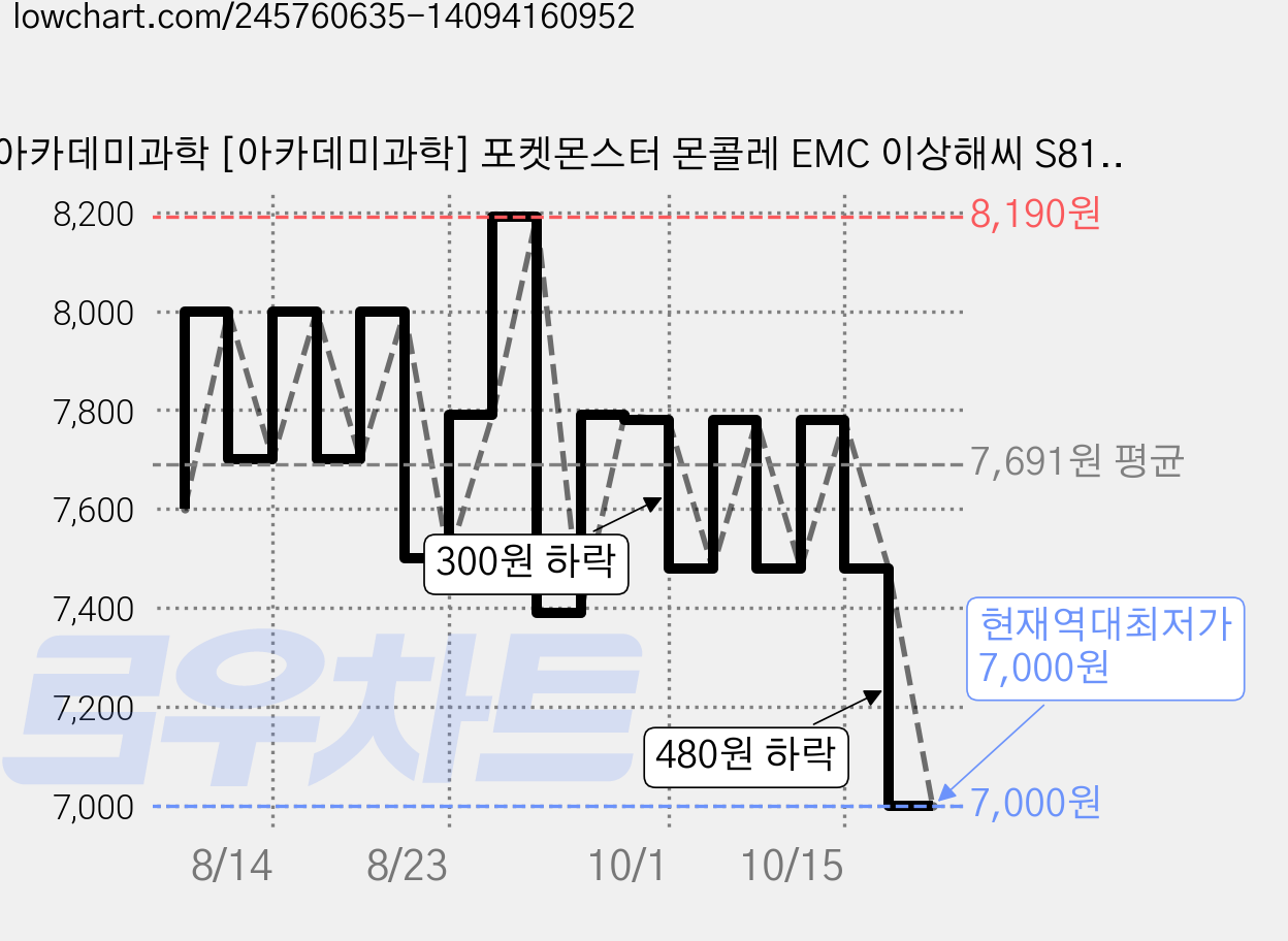 아카데미과학 [아카데미과학] 포켓몬스터 몬콜레 EMC 이상해씨 S81357, 1개 가격 변동 차트, 현재가 7,000원, 역대최저가