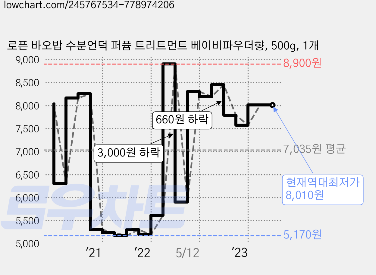 로픈 바오밥 수분언덕 퍼퓸 트리트먼트 베이비파우더향, 500g, 1개 가격 변동 차트, 현재가 8,010원, 역대최저가