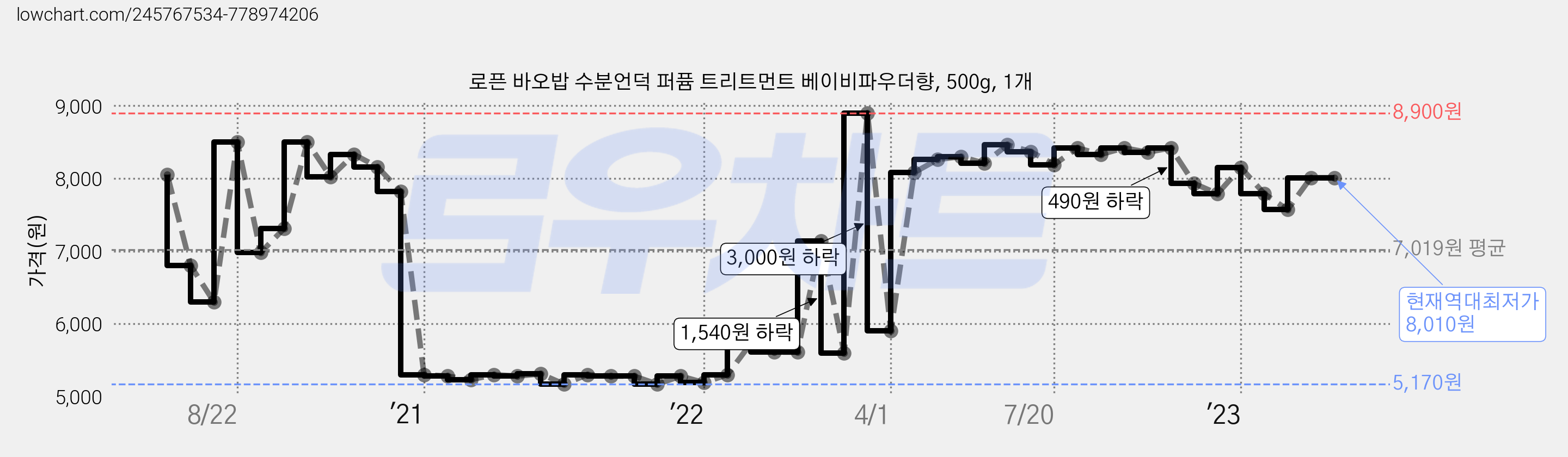 로픈 바오밥 수분언덕 퍼퓸 트리트먼트 베이비파우더향, 500g, 1개 가격 변동 차트, 현재가 8,010원, 역대최저가