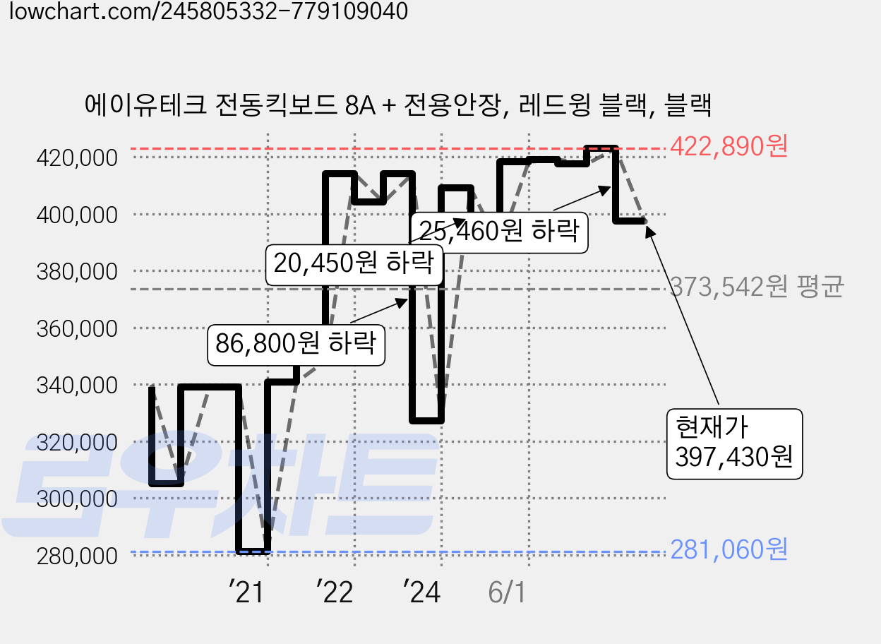에이유테크 전동킥보드 8A + 전용안장, 레드윙 블랙, 블랙 가격 변동 차트, 현재가 397,430원, 관측 최저가 281,060원