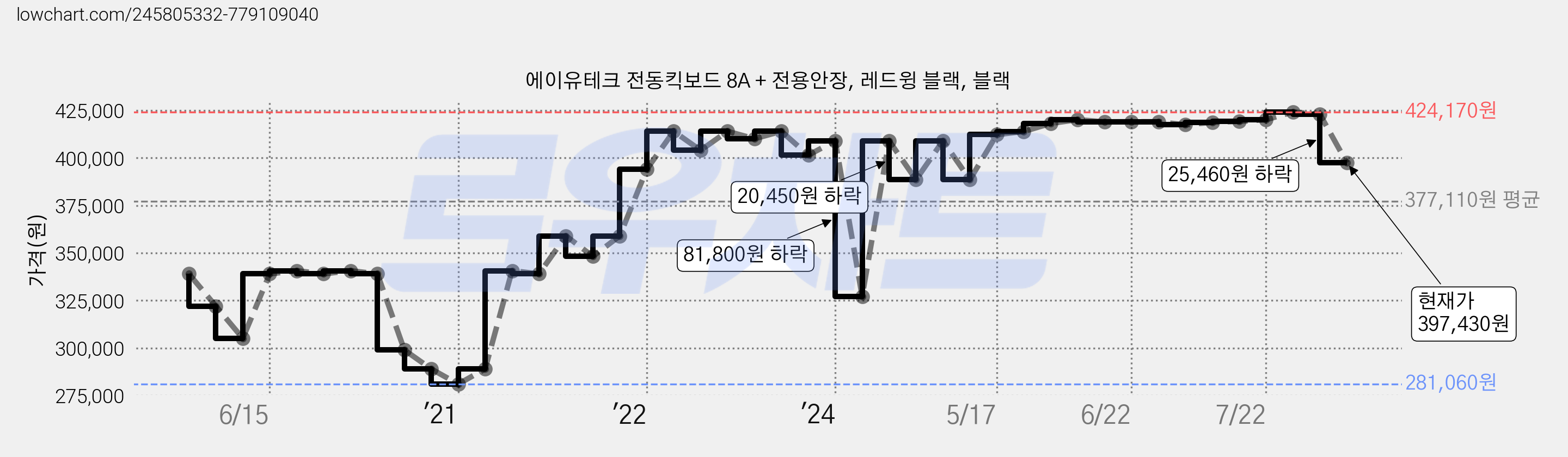 에이유테크 전동킥보드 8A + 전용안장, 레드윙 블랙, 블랙 가격 변동 차트, 현재가 397,430원, 관측 최저가 281,060원