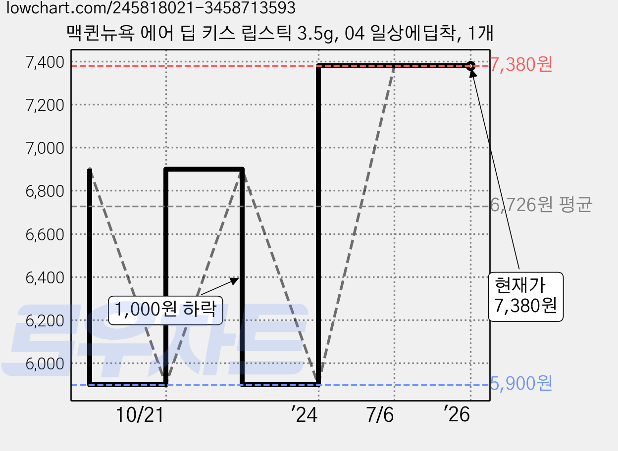 맥퀸뉴욕 에어 딥 키스 립스틱 3.5g, 04 일상에딥착, 1개 가격 변동 차트, 현재가 7,380원, 역대최저가