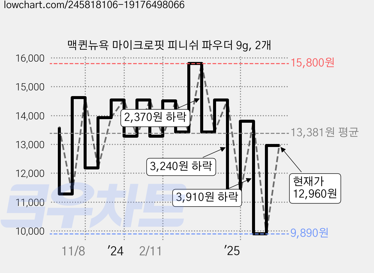 맥퀸뉴욕 마이크로핏 피니쉬 파우더 9g, 2개 가격 변동 차트, 현재가 12,960원, 관측 최저가 9,890원