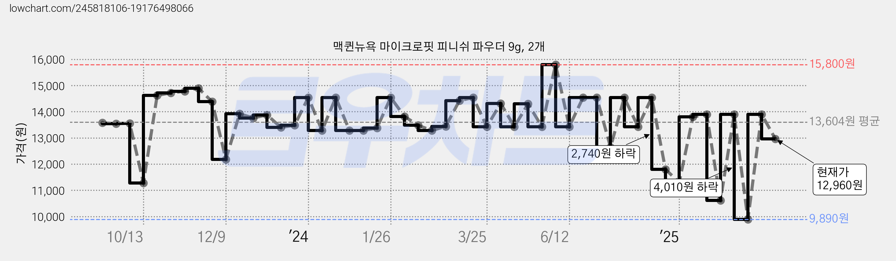 맥퀸뉴욕 마이크로핏 피니쉬 파우더 9g, 2개 가격 변동 차트, 현재가 12,960원, 관측 최저가 9,890원