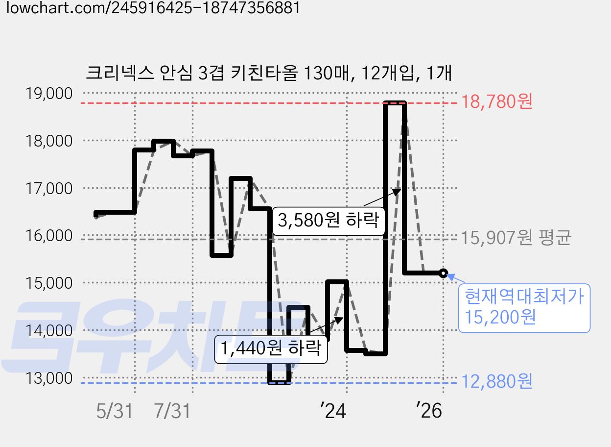 크리넥스 안심 3겹 키친타올 130매, 12개입, 1개 가격 변동 차트, 현재가 15,200원, 역대최저가