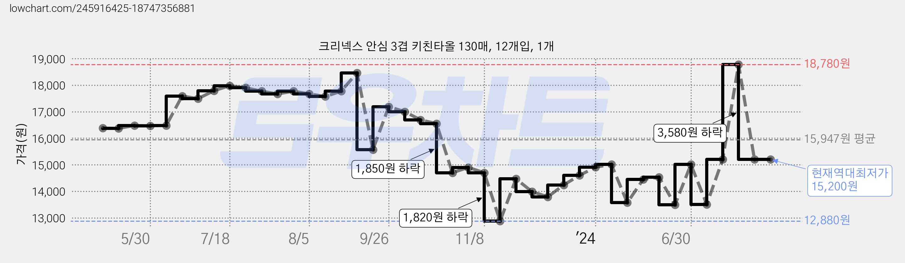 크리넥스 안심 3겹 키친타올 130매, 12개입, 1개 가격 변동 차트, 현재가 15,200원, 역대최저가