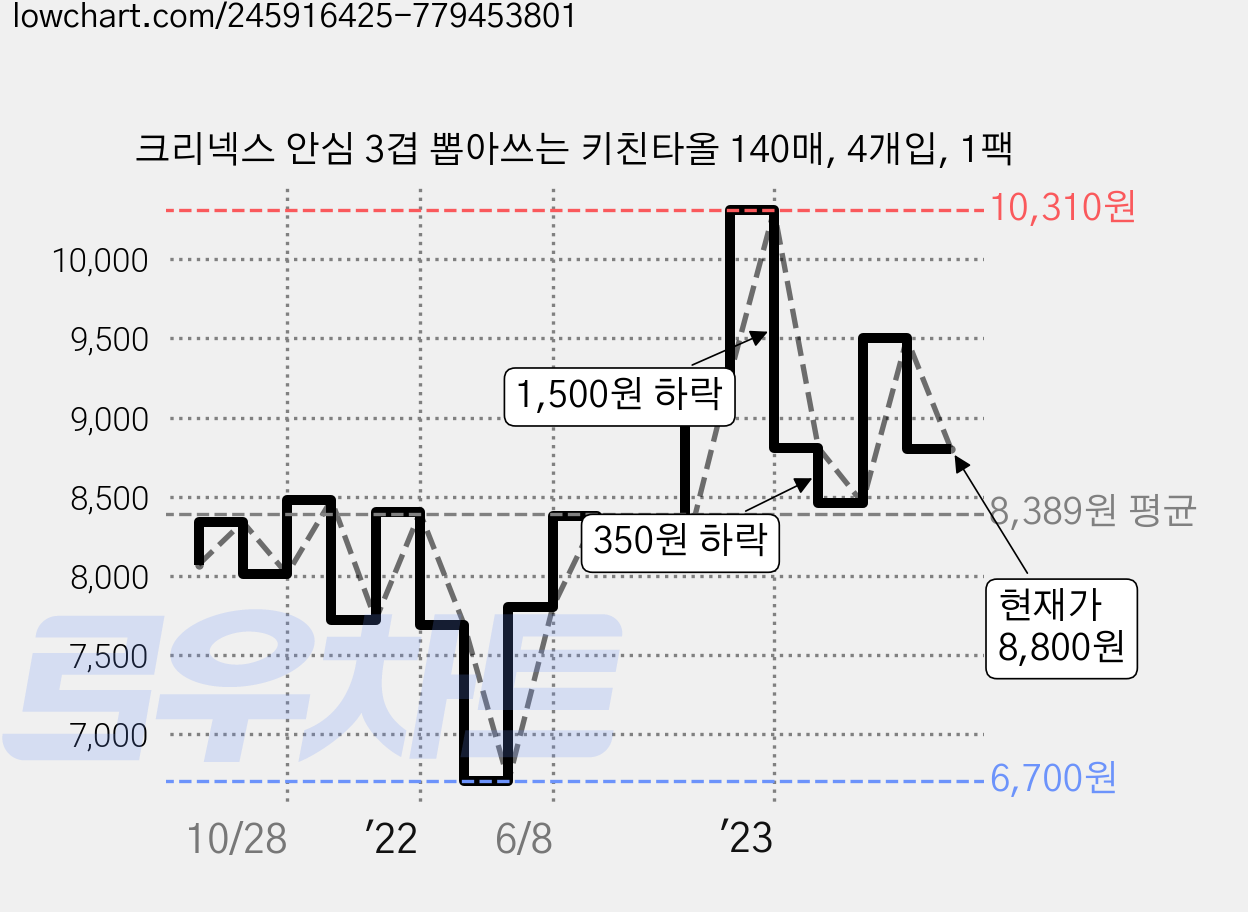 크리넥스 안심 3겹 뽑아쓰는 키친타올 140매, 4개입, 1팩 가격 변동 차트, 현재가 8,800원, 관측 최저가 5,100원
