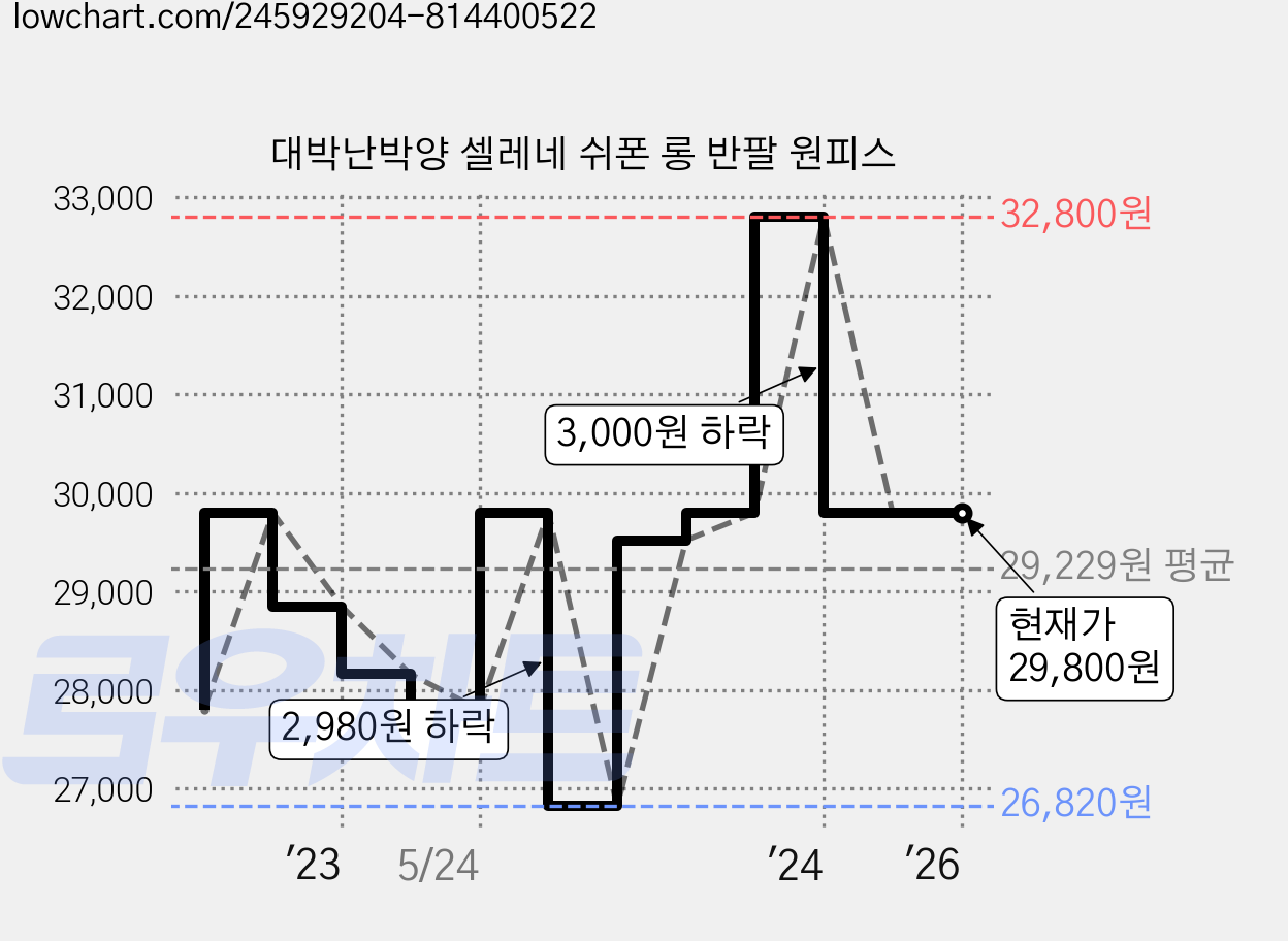 대박난박양 셀레네 쉬폰 롱 반팔 원피스 가격 변동 차트, 현재가 29,800원, 역대최저가