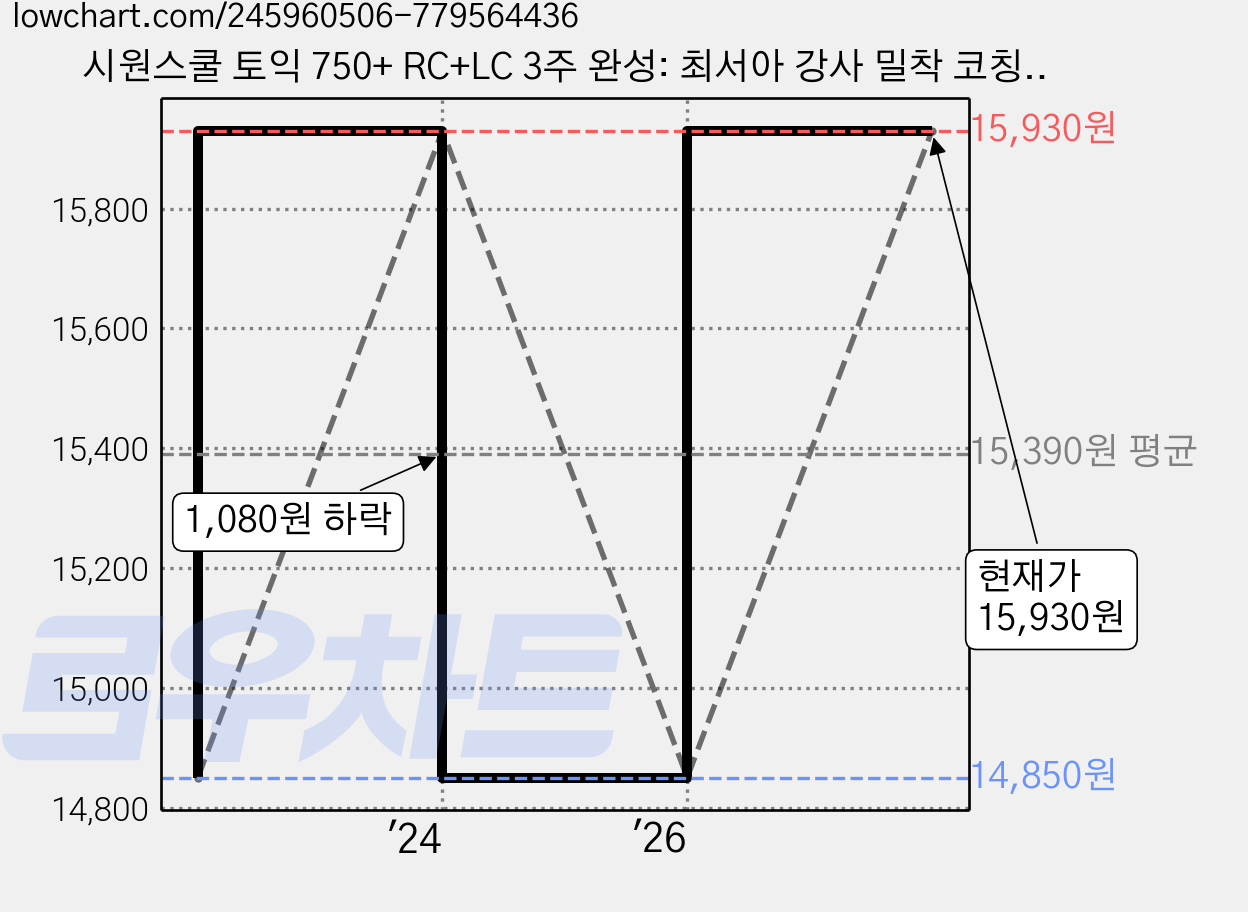 시원스쿨 토익 750+ RC+LC 3주 완성: 최서아 강사 밀착 코칭 전략서, 시원스쿨닷컴, 1권 가격 변동 차트, 현재가 15,930원, 역대최저가