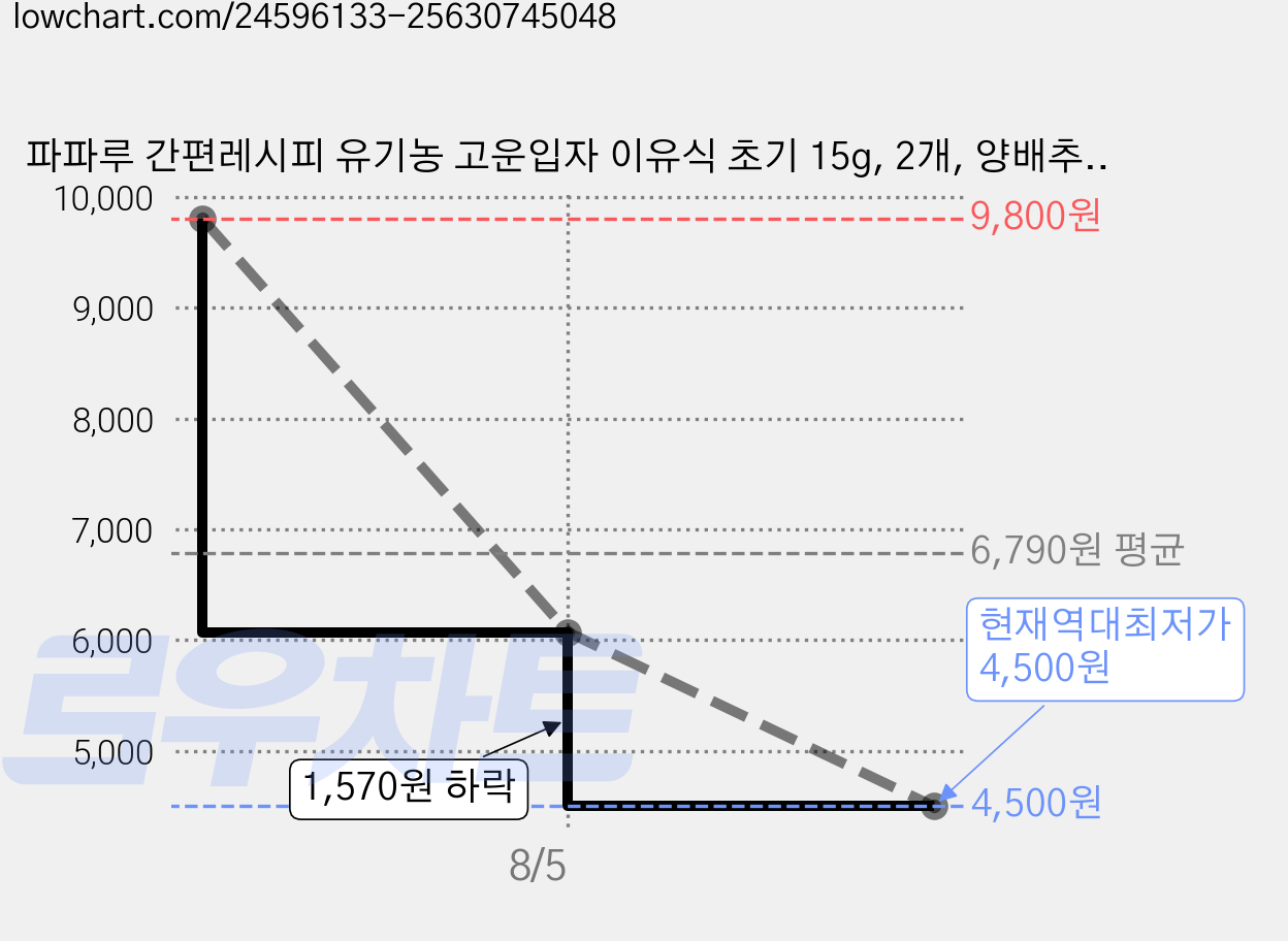 파파루 간편레시피 유기농 고운입자 이유식 초기 15g, 2개, 양배추가루 가격 변동 차트, 현재가 4,500원, 역대최저가