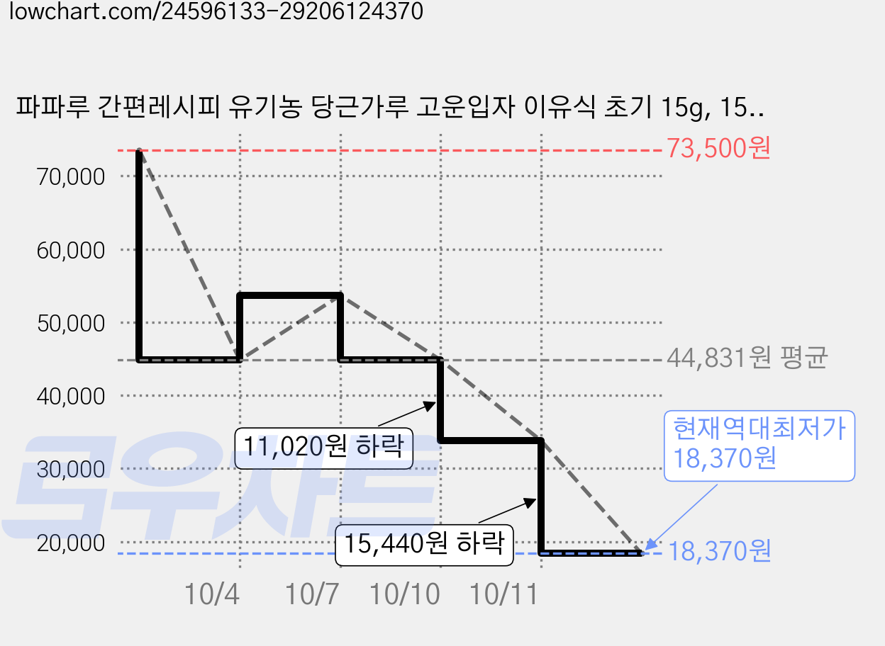 파파루 간편레시피 유기농 당근가루 고운입자 이유식 초기 15g, 15개 가격 변동 차트, 현재가 18,370원, 역대최저가