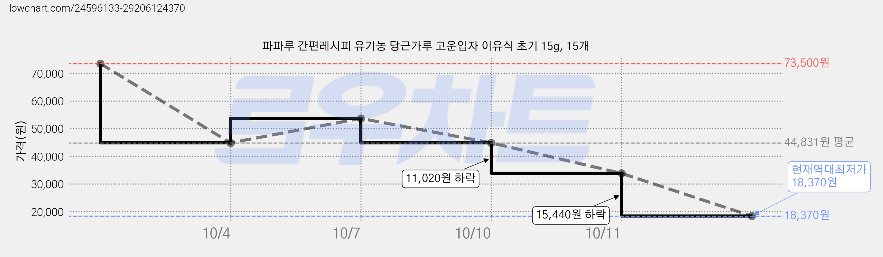 파파루 간편레시피 유기농 당근가루 고운입자 이유식 초기 15g, 15개 가격 변동 차트, 현재가 18,370원, 역대최저가