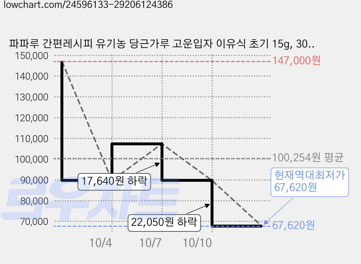 파파루 간편레시피 유기농 당근가루 고운입자 이유식 초기 15g, 30개 가격 변동 차트, 현재가 67,620원, 역대최저가